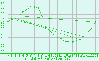 Courbe de l'humidit relative pour Crest (26)