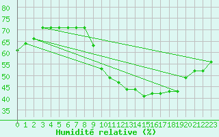 Courbe de l'humidit relative pour Grasque (13)