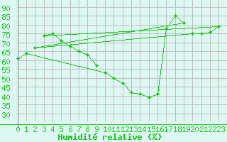 Courbe de l'humidit relative pour Trappes (78)