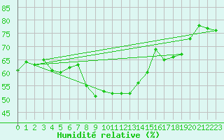 Courbe de l'humidit relative pour Grimentz (Sw)