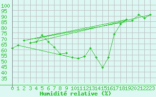Courbe de l'humidit relative pour Weissenburg