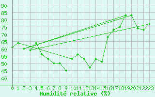 Courbe de l'humidit relative pour Amman Airport