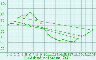 Courbe de l'humidit relative pour Nancy - Ochey (54)