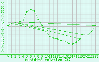 Courbe de l'humidit relative pour Clermont-Ferrand (63)