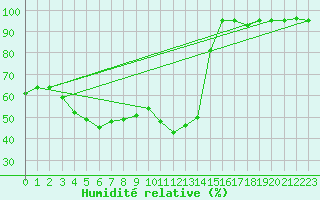 Courbe de l'humidit relative pour Kajaani Petaisenniska