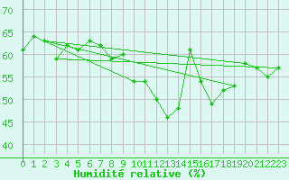 Courbe de l'humidit relative pour Jan (Esp)