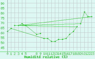 Courbe de l'humidit relative pour Selonnet - Chabanon (04)