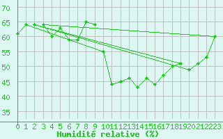 Courbe de l'humidit relative pour Puissalicon (34)