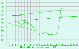 Courbe de l'humidit relative pour Saint-Etienne (42)