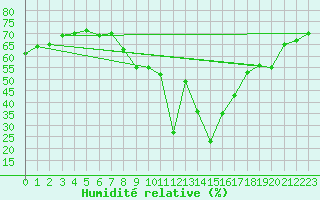 Courbe de l'humidit relative pour Sauda