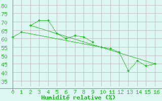 Courbe de l'humidit relative pour Takle