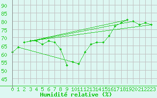 Courbe de l'humidit relative pour Simplon-Dorf