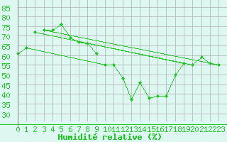 Courbe de l'humidit relative pour Zurich Town / Ville.