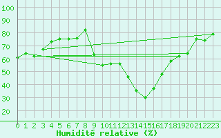 Courbe de l'humidit relative pour Sos del Rey Catlico