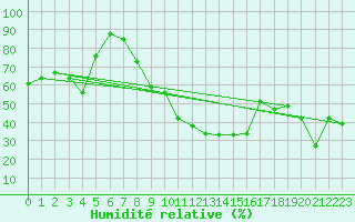 Courbe de l'humidit relative pour St. Radegund