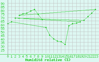 Courbe de l'humidit relative pour Biscarrosse (40)
