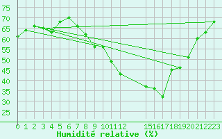 Courbe de l'humidit relative pour Florennes (Be)