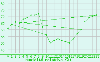Courbe de l'humidit relative pour Cap Ferret (33)