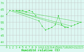 Courbe de l'humidit relative pour Spa - La Sauvenire (Be)