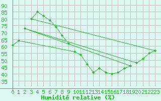 Courbe de l'humidit relative pour Millau - Soulobres (12)