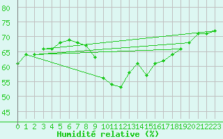 Courbe de l'humidit relative pour Saint-Just-le-Martel (87)