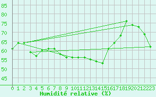 Courbe de l'humidit relative pour Robiei