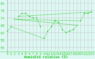 Courbe de l'humidit relative pour Constance (All)
