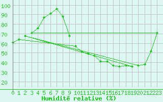Courbe de l'humidit relative pour Poitiers (86)