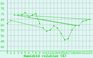 Courbe de l'humidit relative pour Thoiras (30)