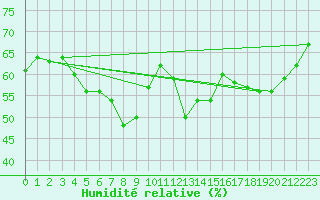 Courbe de l'humidit relative pour Siria