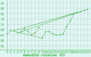 Courbe de l'humidit relative pour Solenzara - Base arienne (2B)
