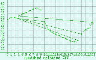 Courbe de l'humidit relative pour La Poblachuela (Esp)