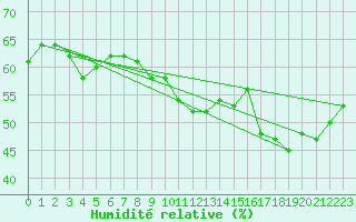 Courbe de l'humidit relative pour Ramsau / Dachstein