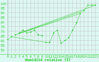 Courbe de l'humidit relative pour Lieksa Lampela