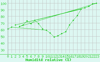 Courbe de l'humidit relative pour Florennes (Be)