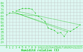Courbe de l'humidit relative pour Roissy (95)