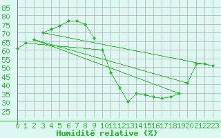 Courbe de l'humidit relative pour Mende - Chabrits (48)