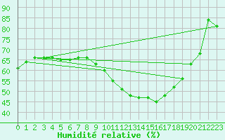 Courbe de l'humidit relative pour Aouste sur Sye (26)