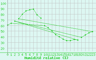 Courbe de l'humidit relative pour Trappes (78)