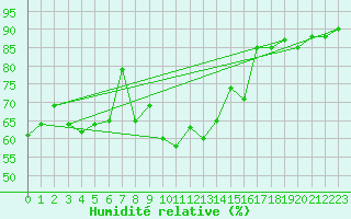 Courbe de l'humidit relative pour Pertuis - Le Farigoulier (84)