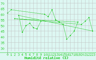 Courbe de l'humidit relative pour Cap Cpet (83)