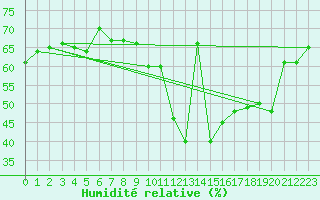 Courbe de l'humidit relative pour Ploumanac'h (22)