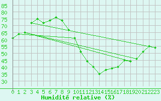 Courbe de l'humidit relative pour Toussus-le-Noble (78)