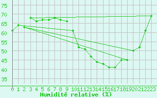 Courbe de l'humidit relative pour Lige Bierset (Be)