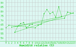 Courbe de l'humidit relative pour Schoeckl