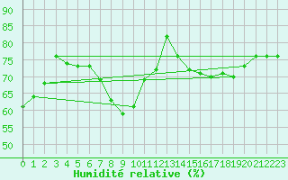 Courbe de l'humidit relative pour Kjobli I Snasa
