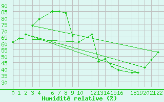 Courbe de l'humidit relative pour Beitem (Be)