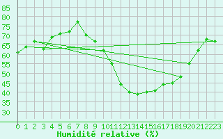 Courbe de l'humidit relative pour Estoher (66)