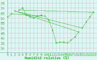 Courbe de l'humidit relative pour Verona Boscomantico