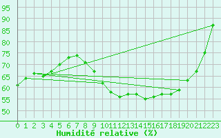 Courbe de l'humidit relative pour Chalon - Champforgeuil (71)